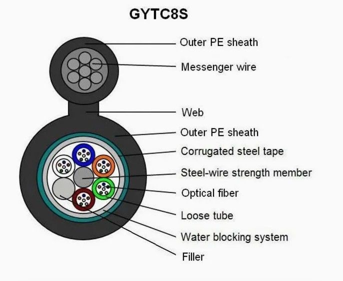 PE lub LSZH Jacket Outdoor Armoured Fiber Optic Cable z tarczą taśmową z włókien i stali G652D